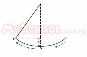 Question diagram