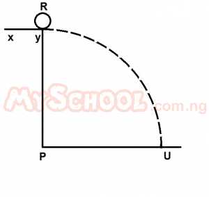 Question diagram