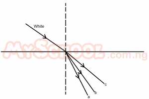 Question diagram