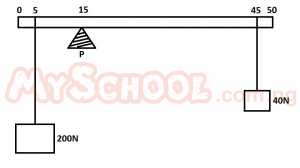 Question diagram