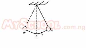 Question diagram