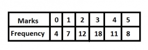 Question diagram