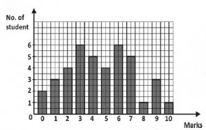 Question diagram