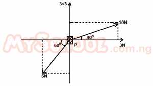 Question diagram