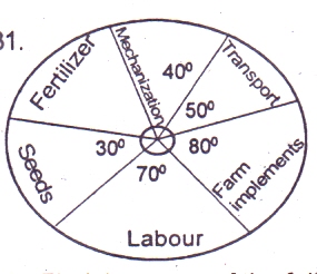 Question diagram