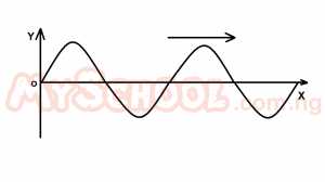 Question diagram