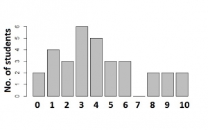 Question diagram