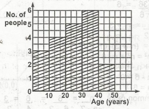 Question diagram