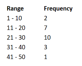 Question diagram