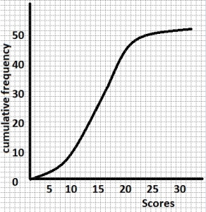 Question diagram