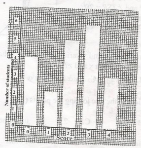 Question diagram