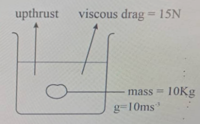 Question diagram