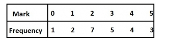 Question diagram
