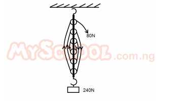Question diagram