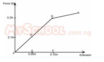 Question diagram