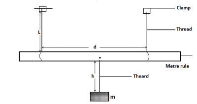 Question diagram
